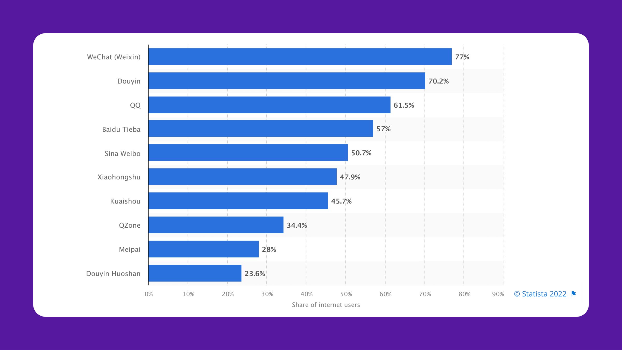 Social Media Localization Statista Graph